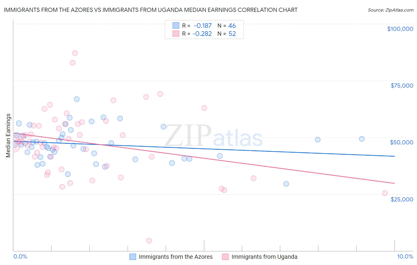 Immigrants from the Azores vs Immigrants from Uganda Median Earnings