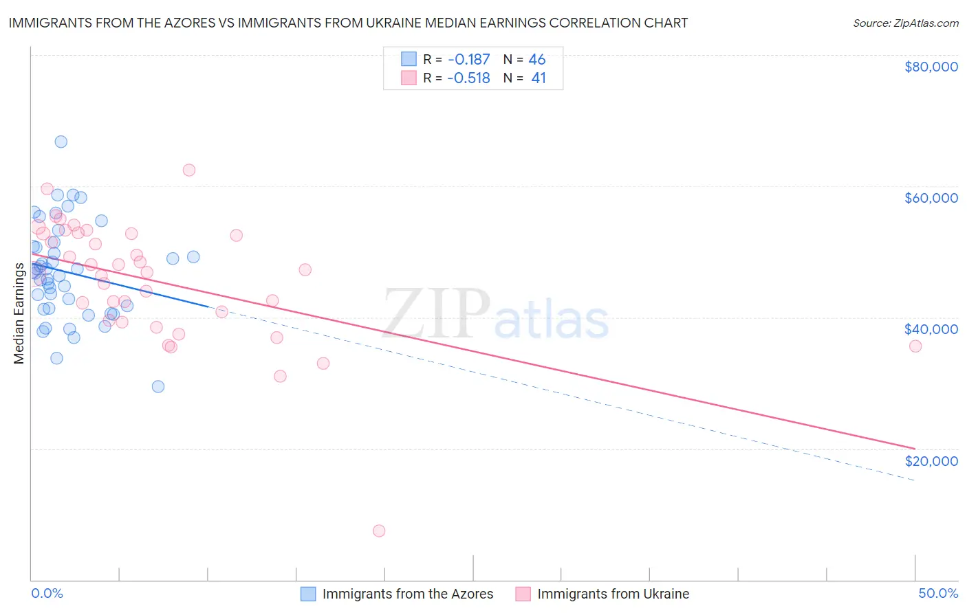 Immigrants from the Azores vs Immigrants from Ukraine Median Earnings