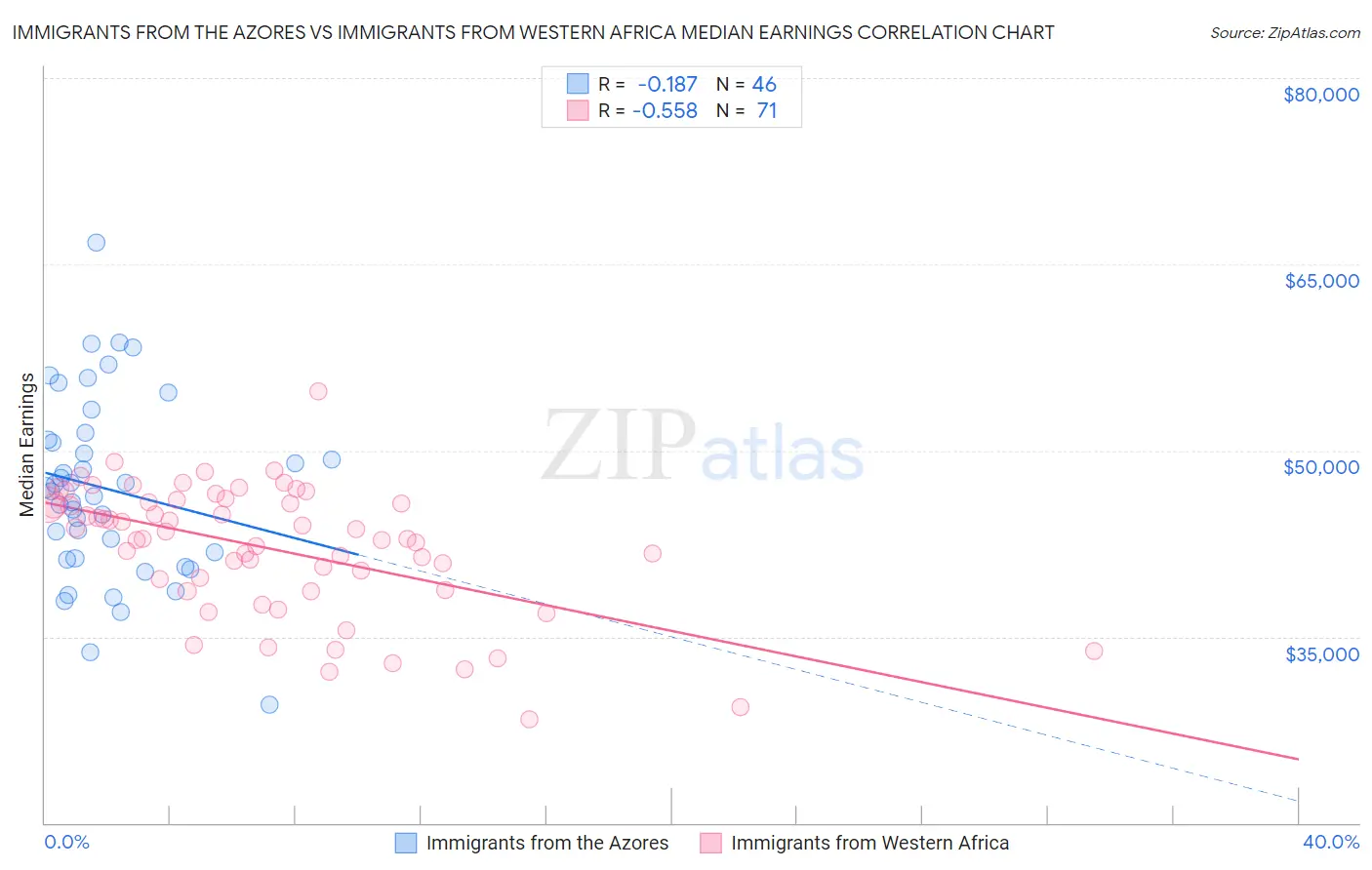 Immigrants from the Azores vs Immigrants from Western Africa Median Earnings