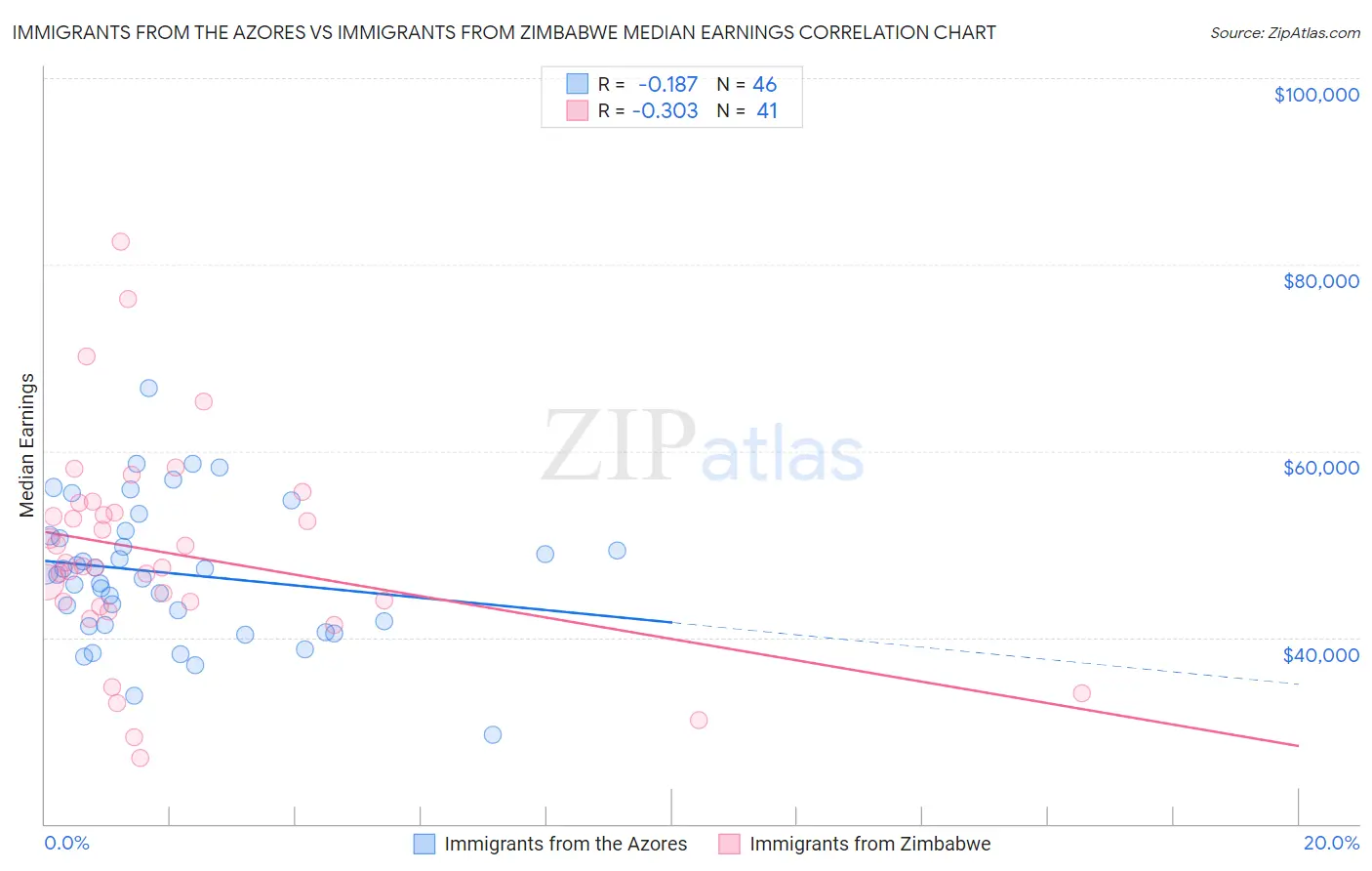 Immigrants from the Azores vs Immigrants from Zimbabwe Median Earnings