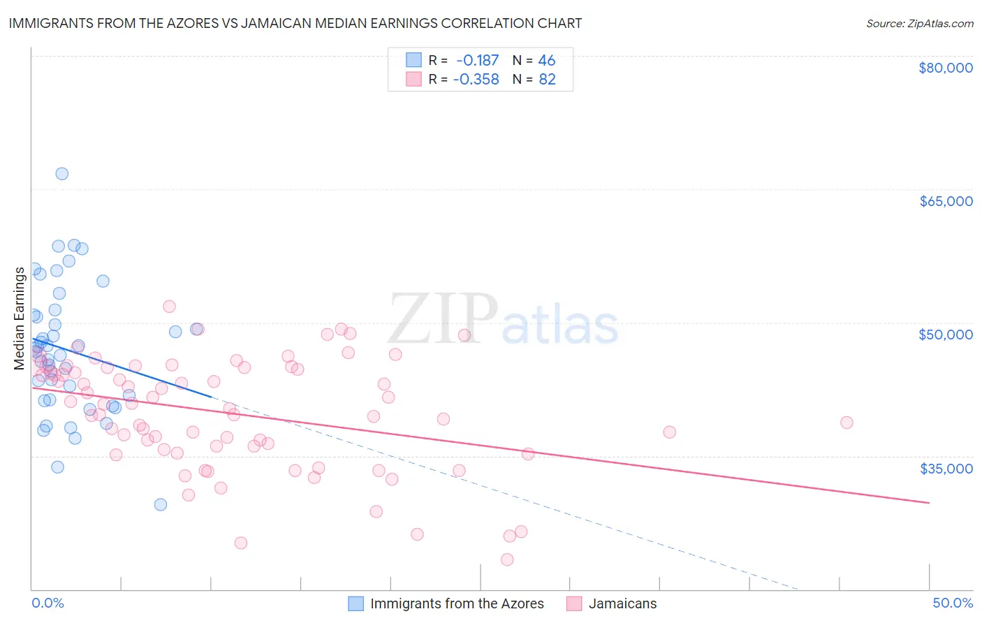 Immigrants from the Azores vs Jamaican Median Earnings