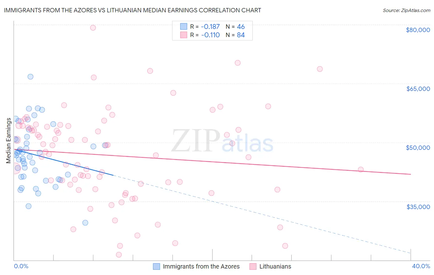 Immigrants from the Azores vs Lithuanian Median Earnings