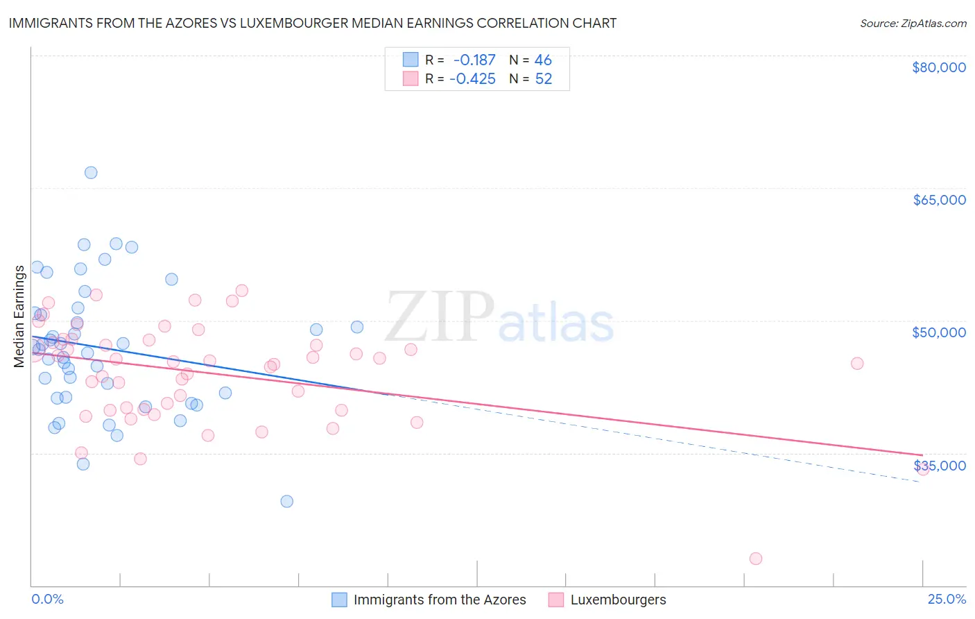 Immigrants from the Azores vs Luxembourger Median Earnings