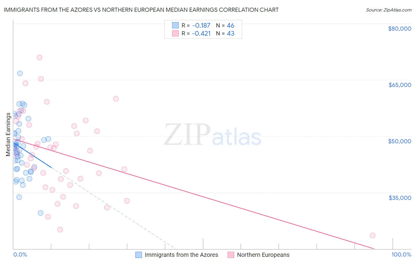 Immigrants from the Azores vs Northern European Median Earnings