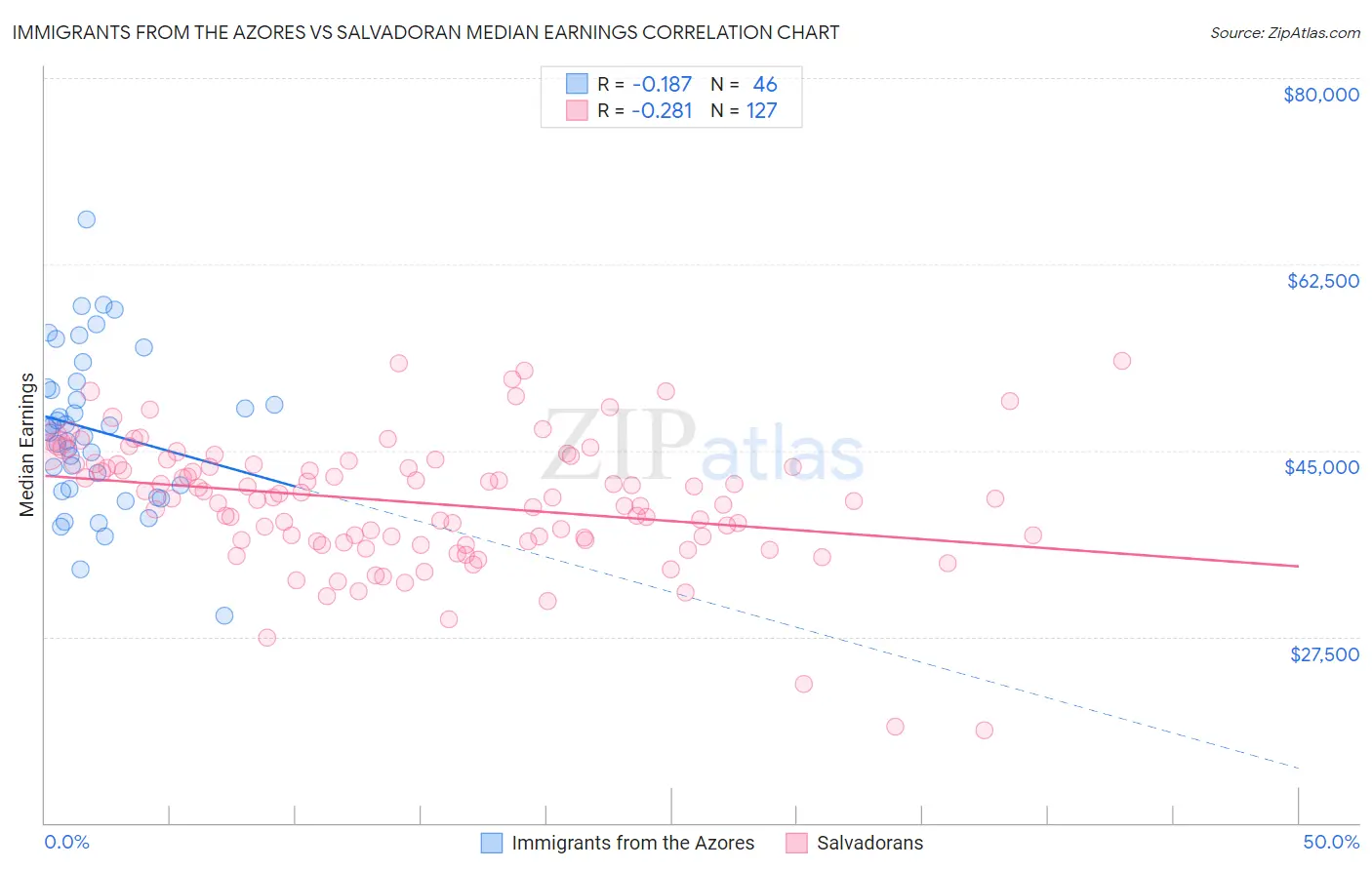 Immigrants from the Azores vs Salvadoran Median Earnings