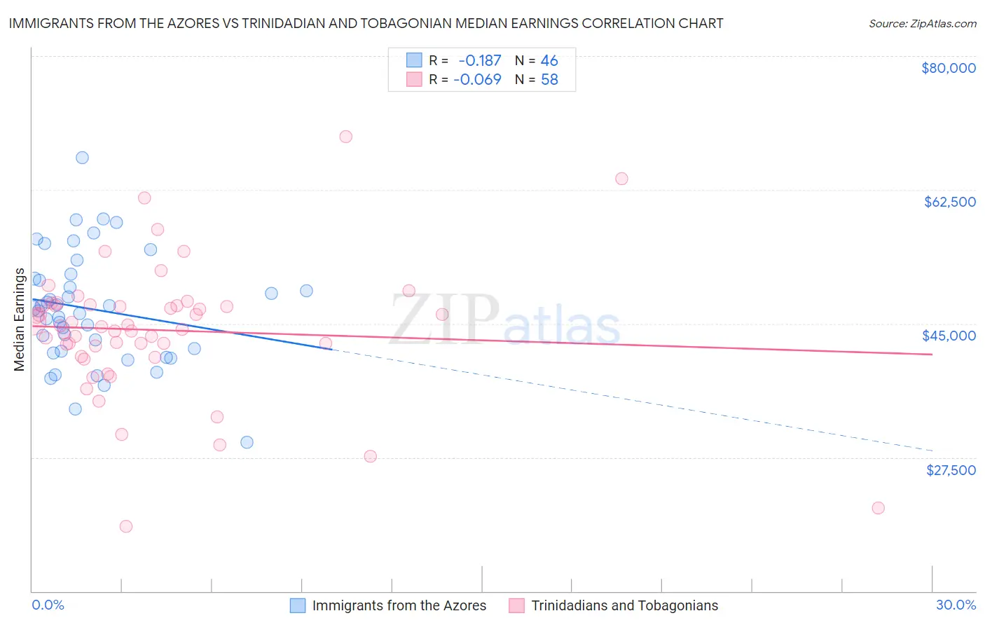 Immigrants from the Azores vs Trinidadian and Tobagonian Median Earnings