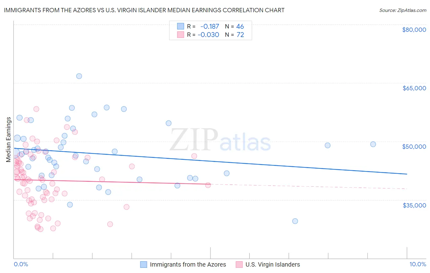 Immigrants from the Azores vs U.S. Virgin Islander Median Earnings