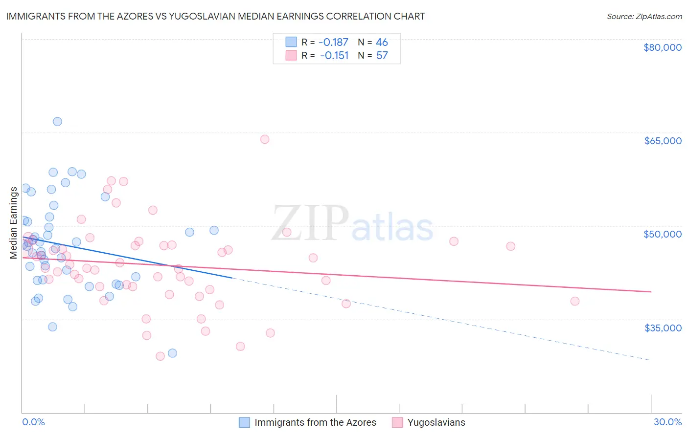 Immigrants from the Azores vs Yugoslavian Median Earnings