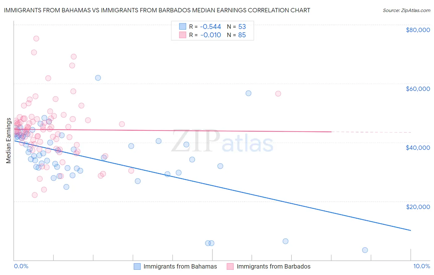 Immigrants from Bahamas vs Immigrants from Barbados Median Earnings