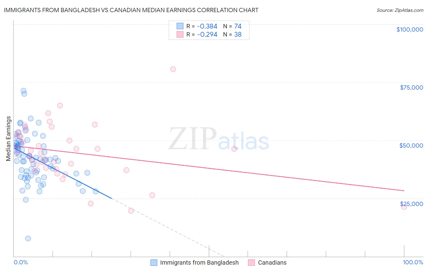Immigrants from Bangladesh vs Canadian Median Earnings
