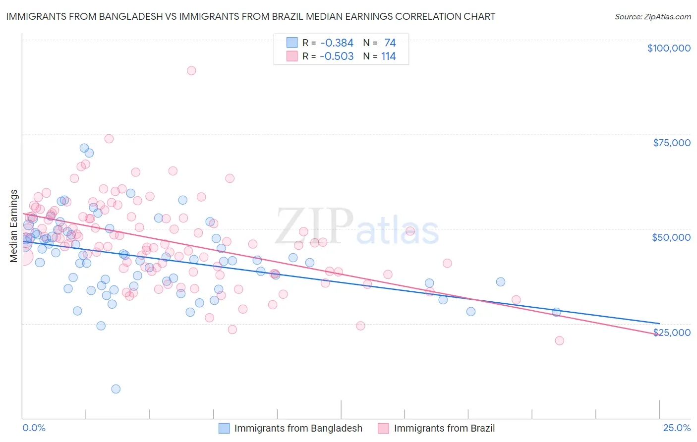 Immigrants from Bangladesh vs Immigrants from Brazil Median Earnings