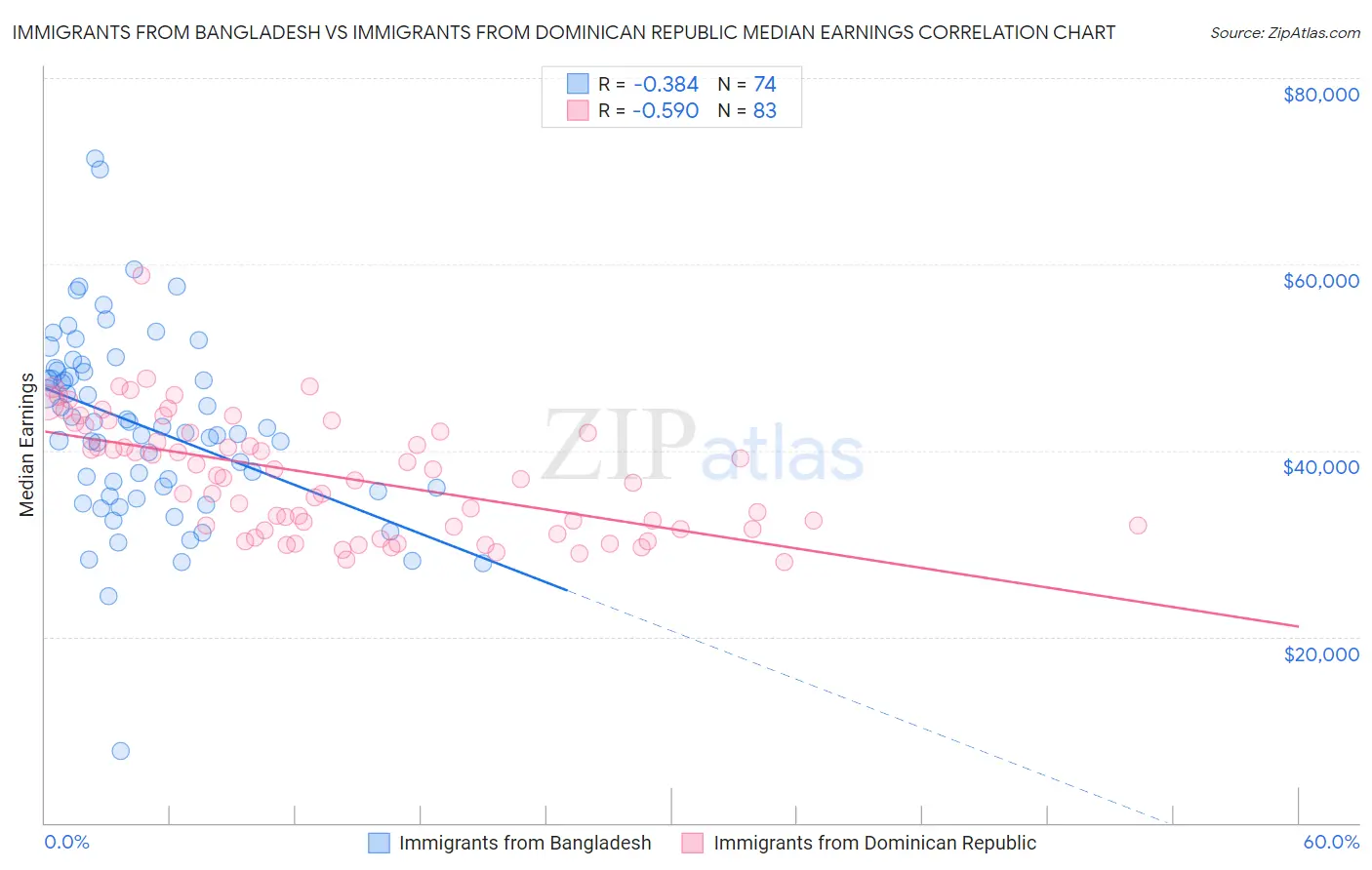 Immigrants from Bangladesh vs Immigrants from Dominican Republic Median Earnings
