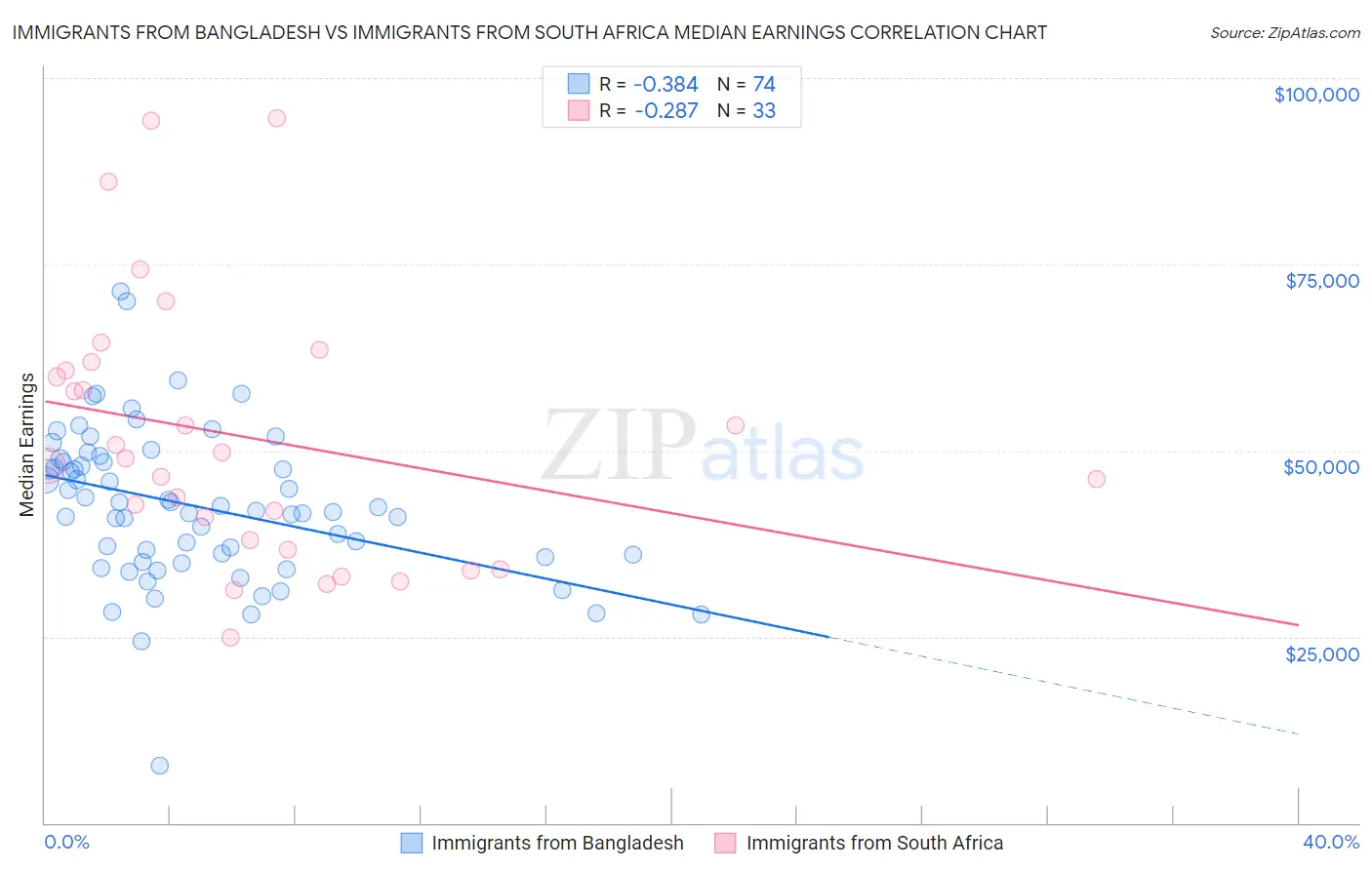 Immigrants from Bangladesh vs Immigrants from South Africa Median Earnings