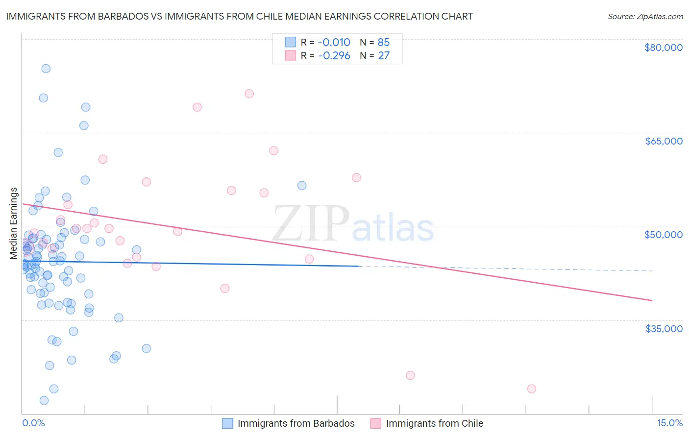 Immigrants from Barbados vs Immigrants from Chile Median Earnings