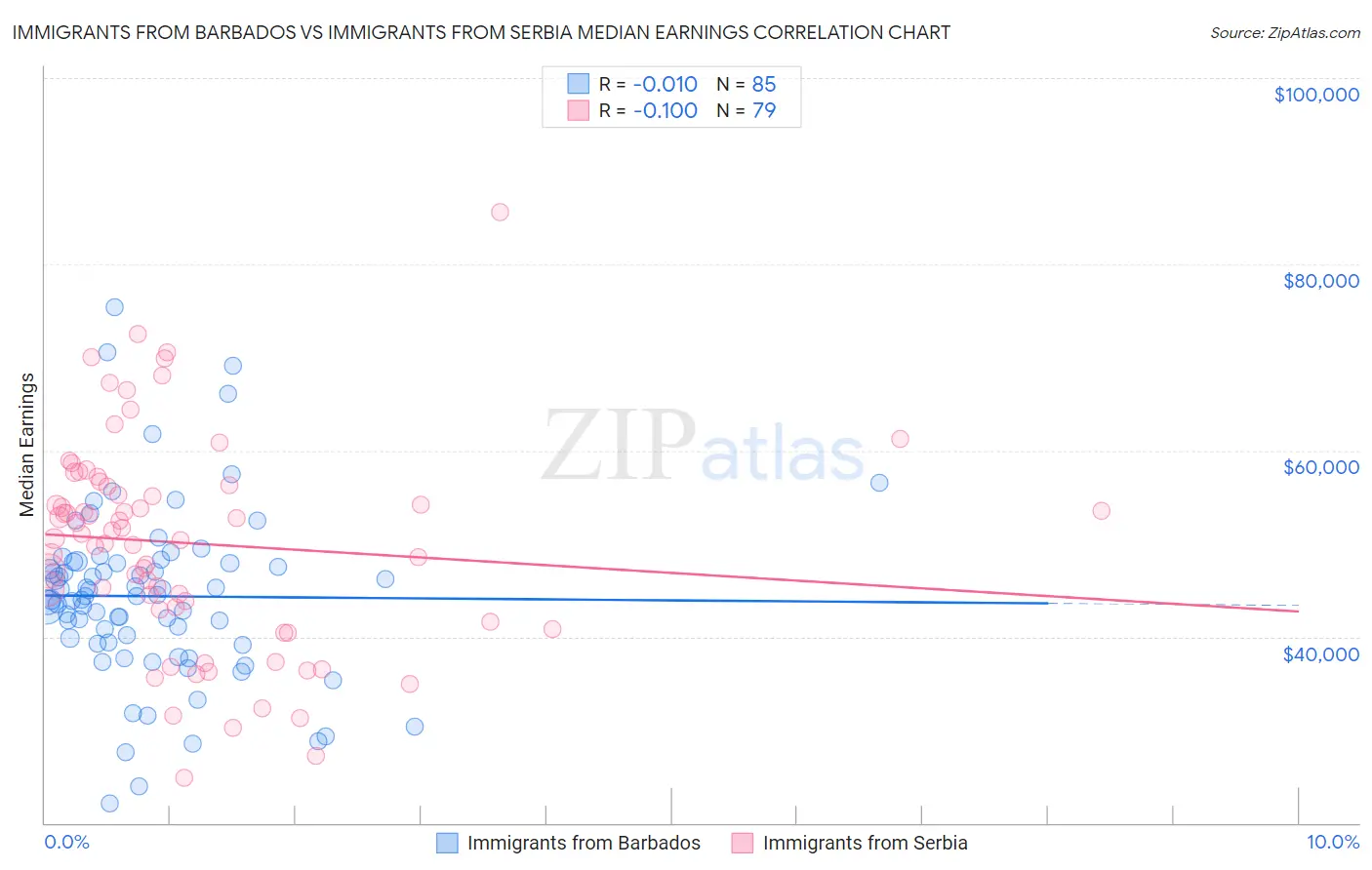 Immigrants from Barbados vs Immigrants from Serbia Median Earnings