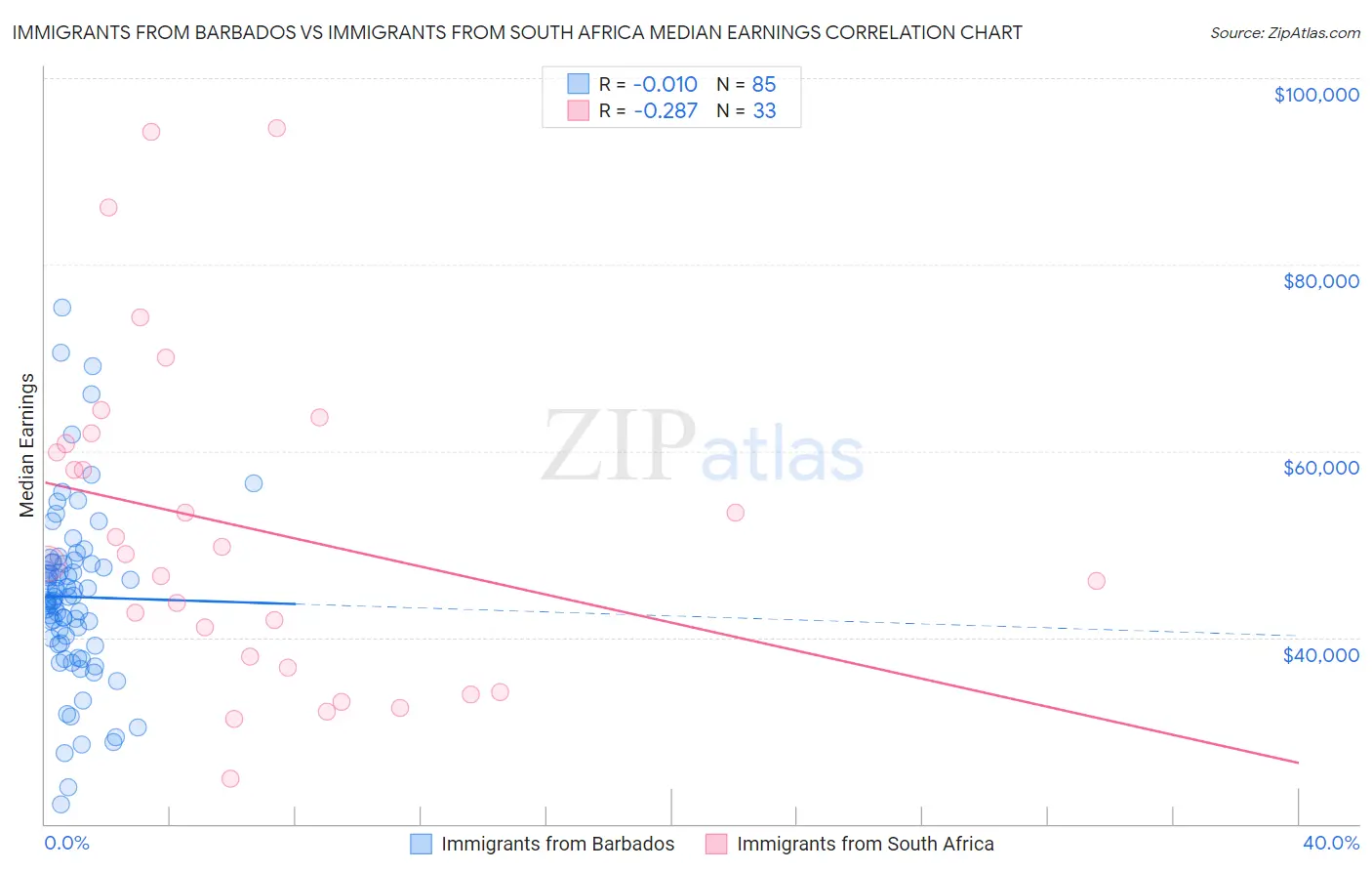 Immigrants from Barbados vs Immigrants from South Africa Median Earnings