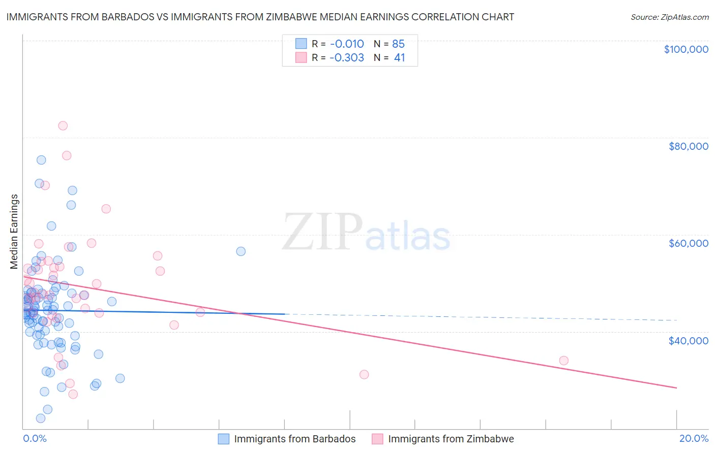 Immigrants from Barbados vs Immigrants from Zimbabwe Median Earnings