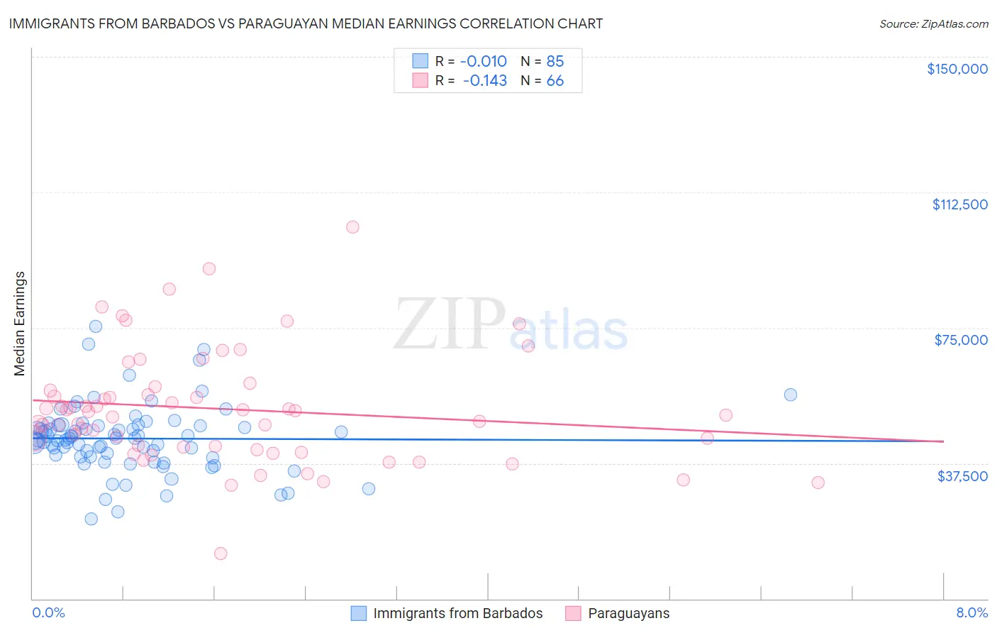 Immigrants from Barbados vs Paraguayan Median Earnings