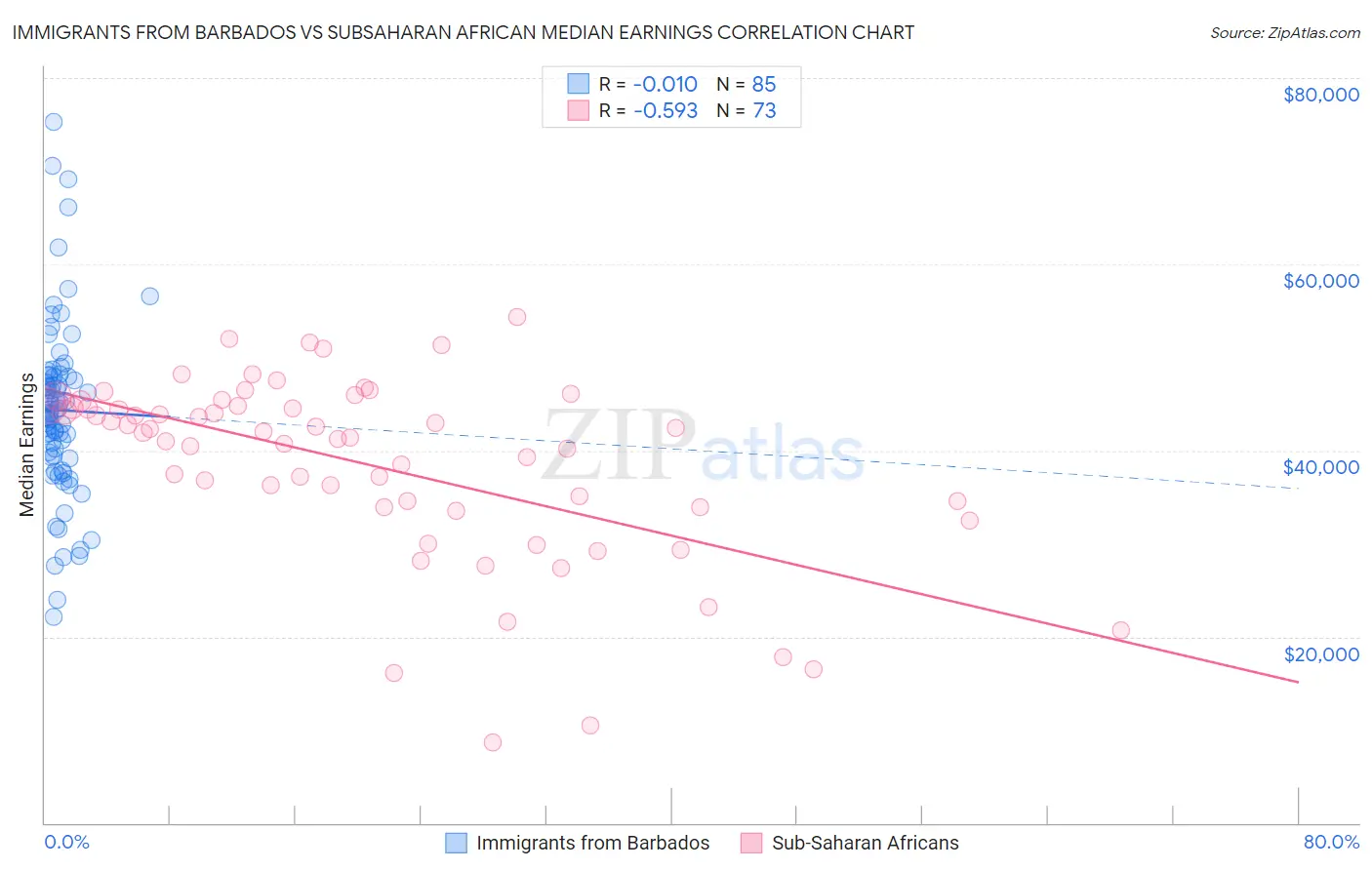 Immigrants from Barbados vs Subsaharan African Median Earnings