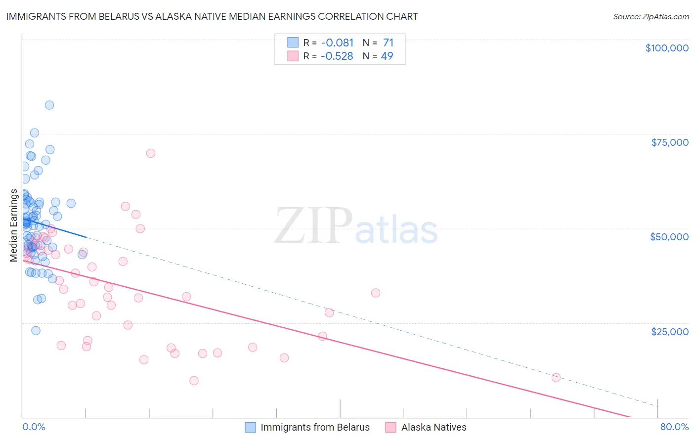 Immigrants from Belarus vs Alaska Native Median Earnings