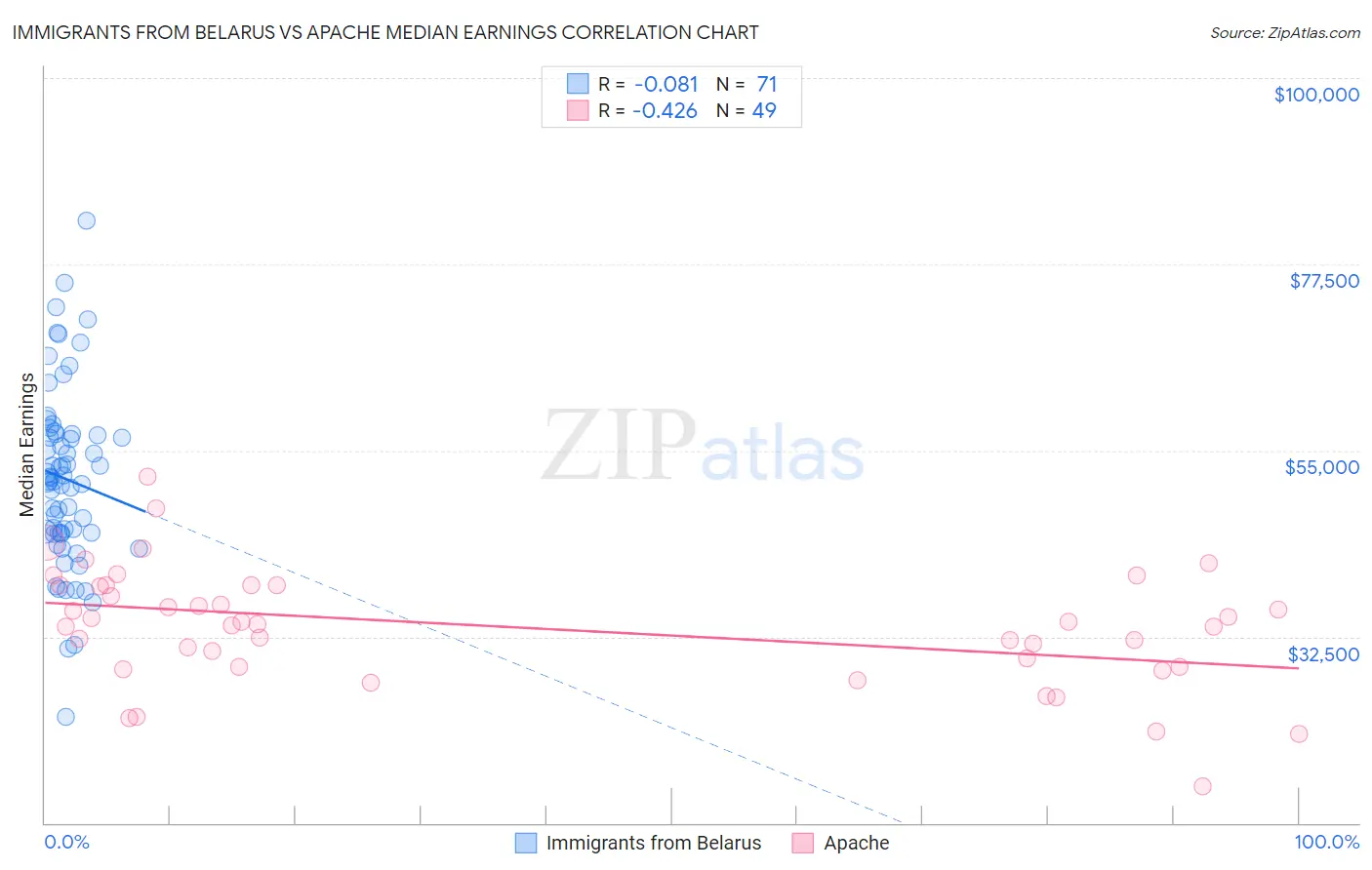 Immigrants from Belarus vs Apache Median Earnings