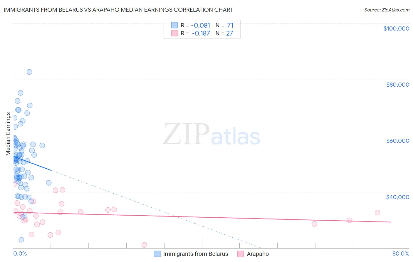 Immigrants from Belarus vs Arapaho Median Earnings