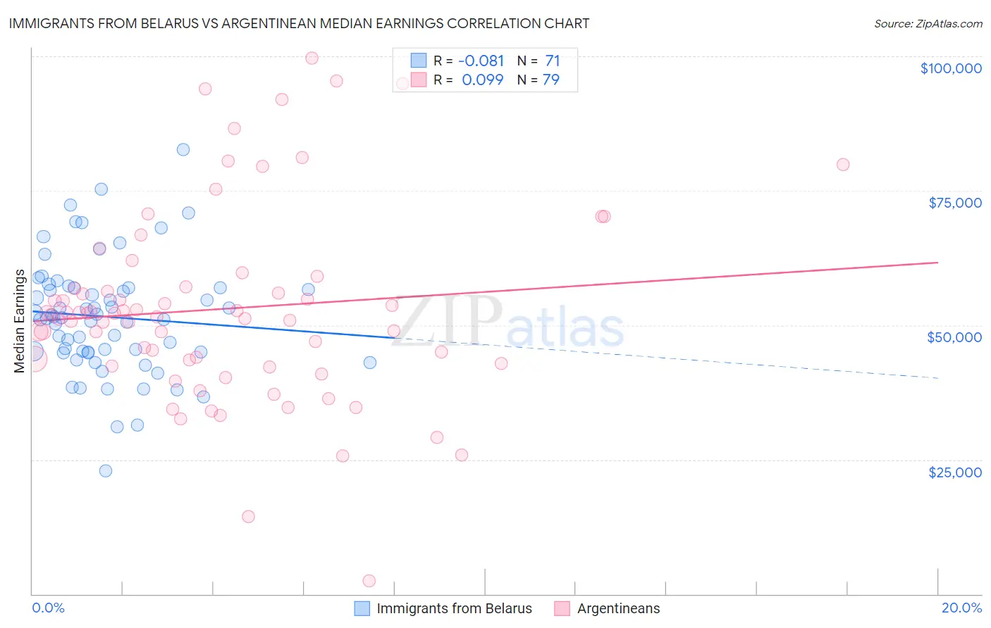 Immigrants from Belarus vs Argentinean Median Earnings