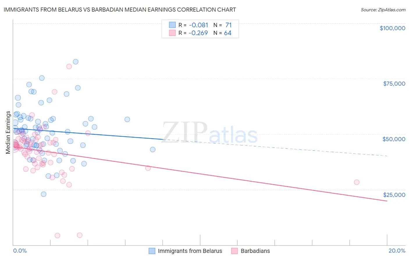 Immigrants from Belarus vs Barbadian Median Earnings