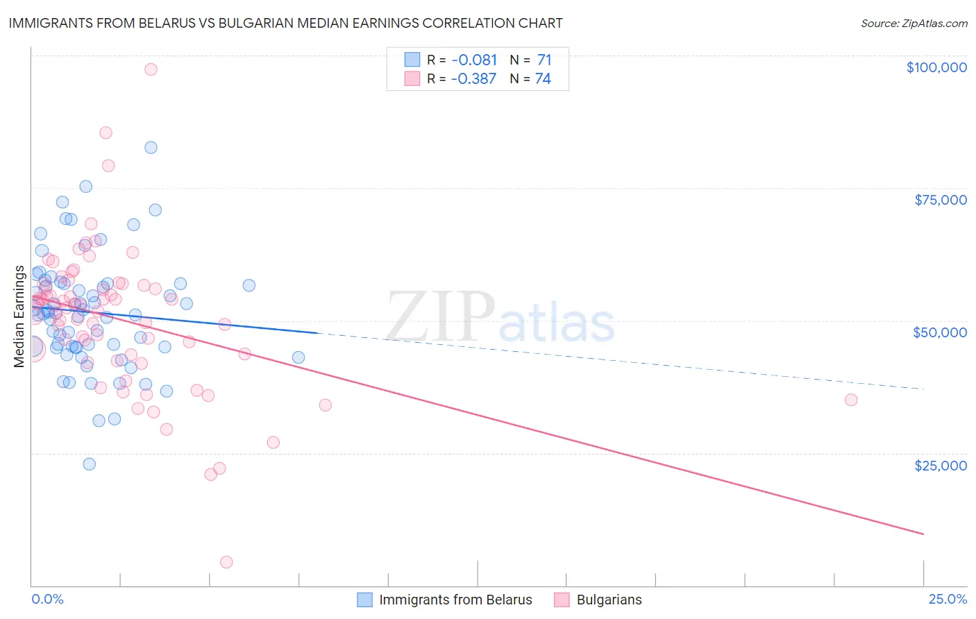 Immigrants from Belarus vs Bulgarian Median Earnings