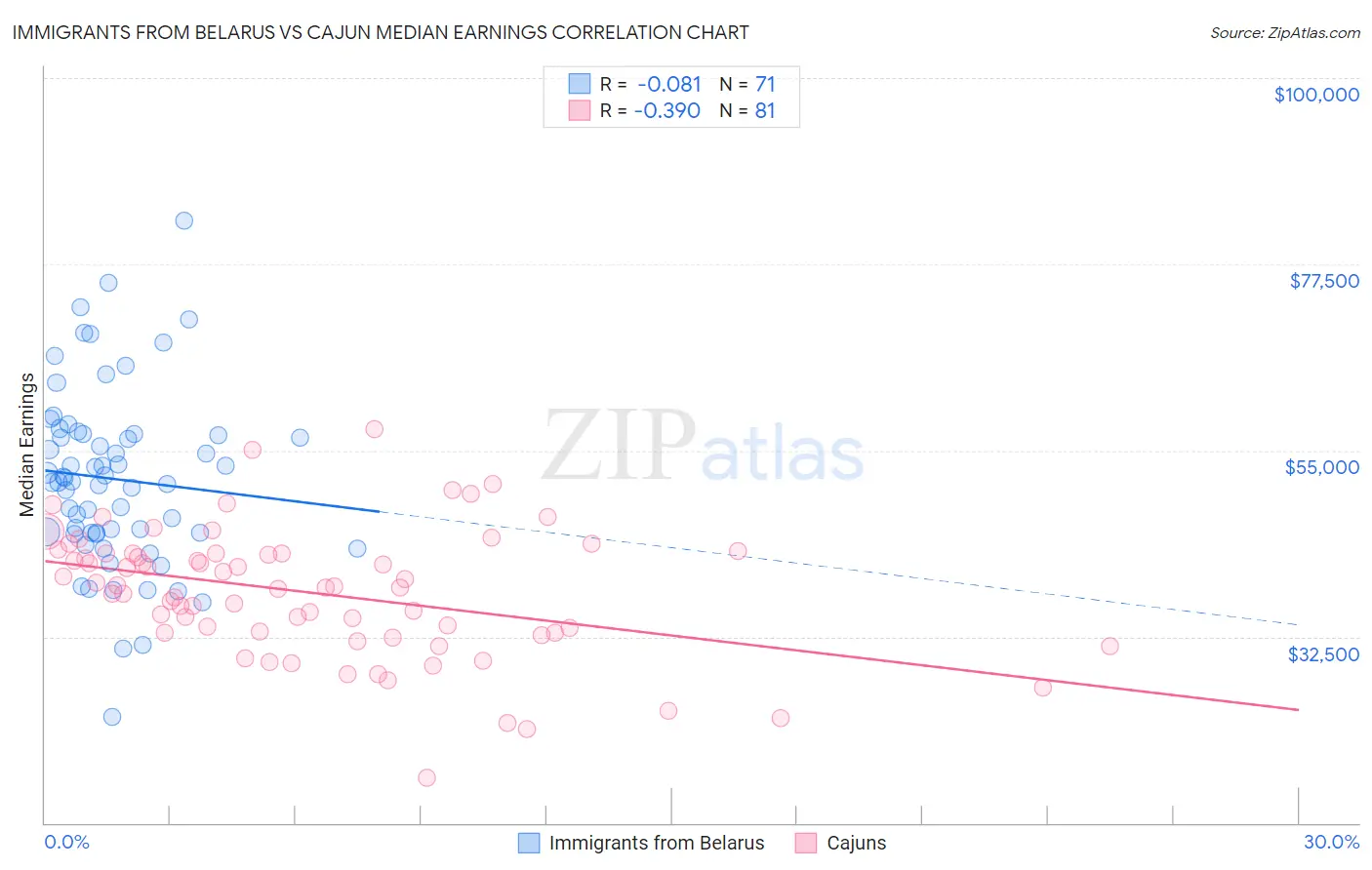 Immigrants from Belarus vs Cajun Median Earnings