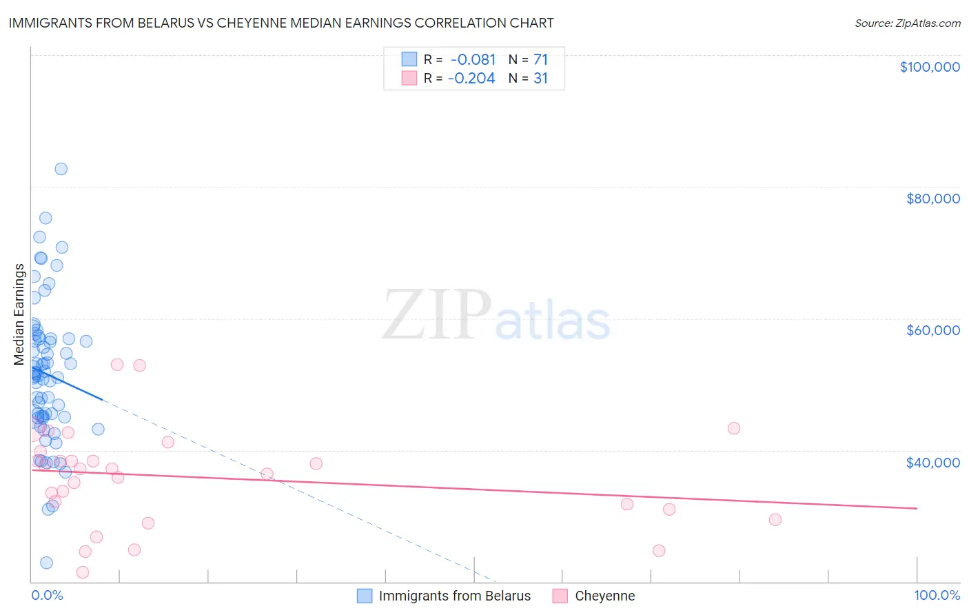 Immigrants from Belarus vs Cheyenne Median Earnings