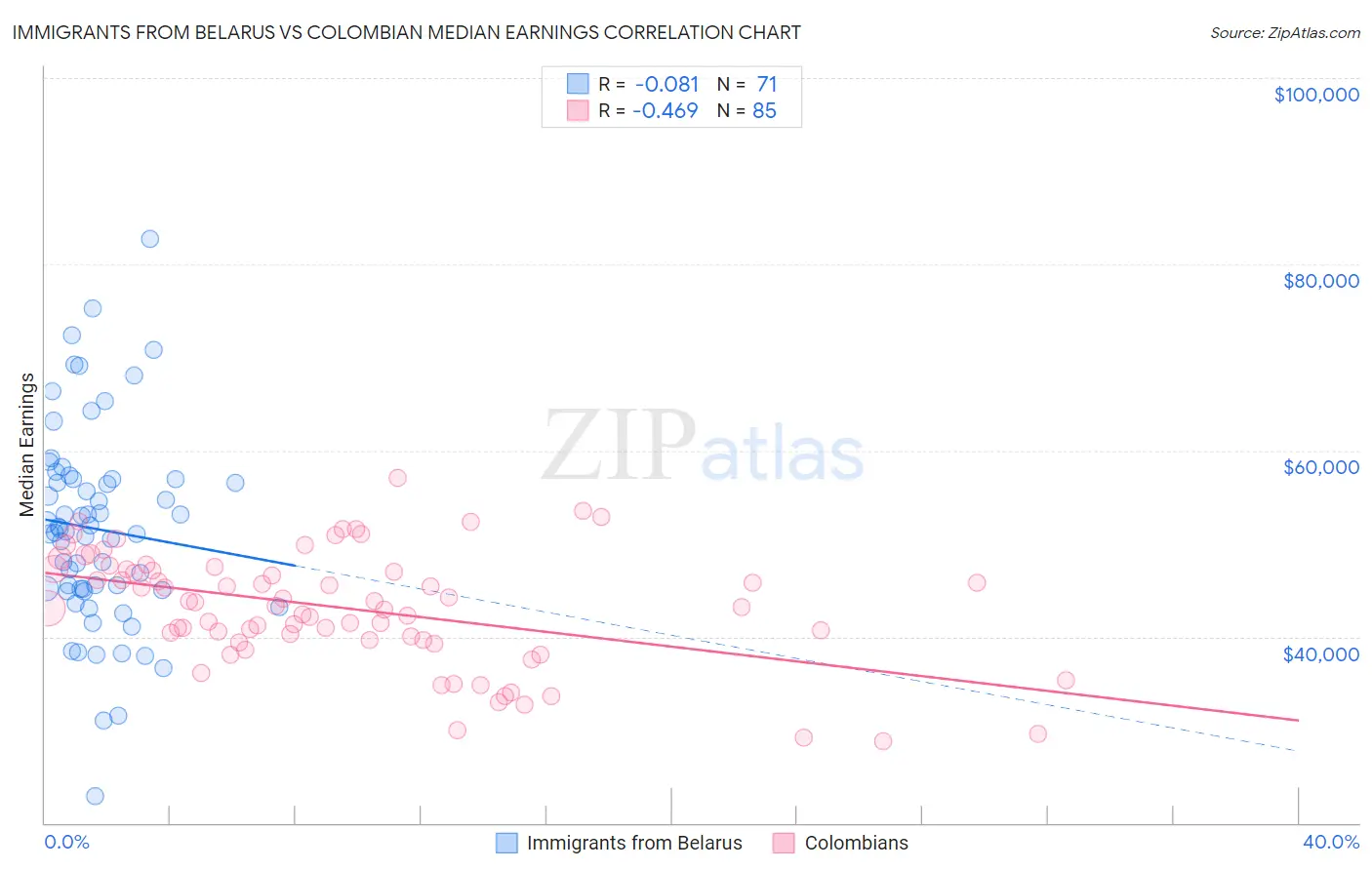 Immigrants from Belarus vs Colombian Median Earnings