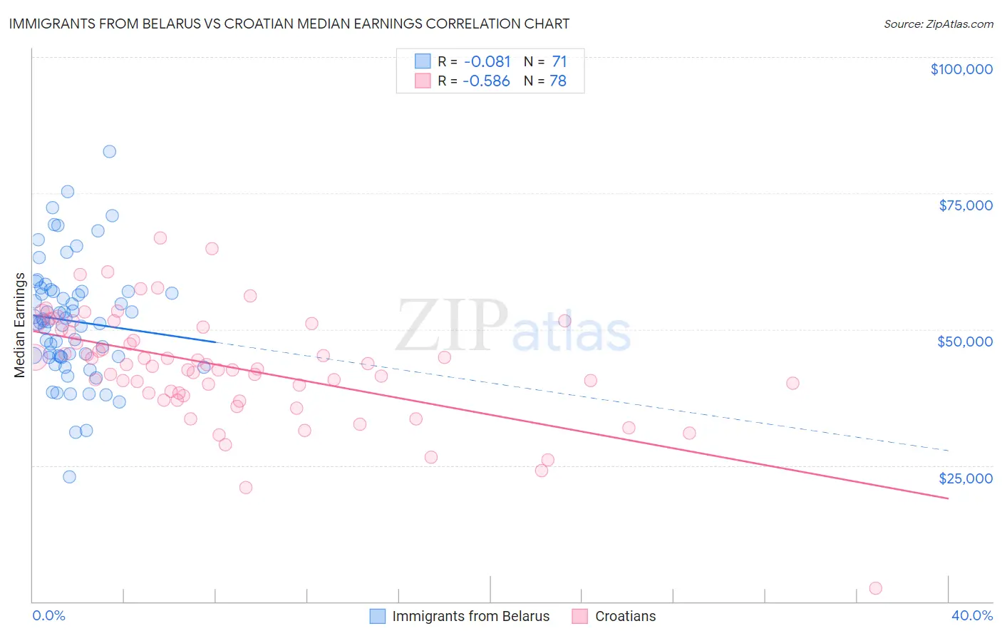 Immigrants from Belarus vs Croatian Median Earnings