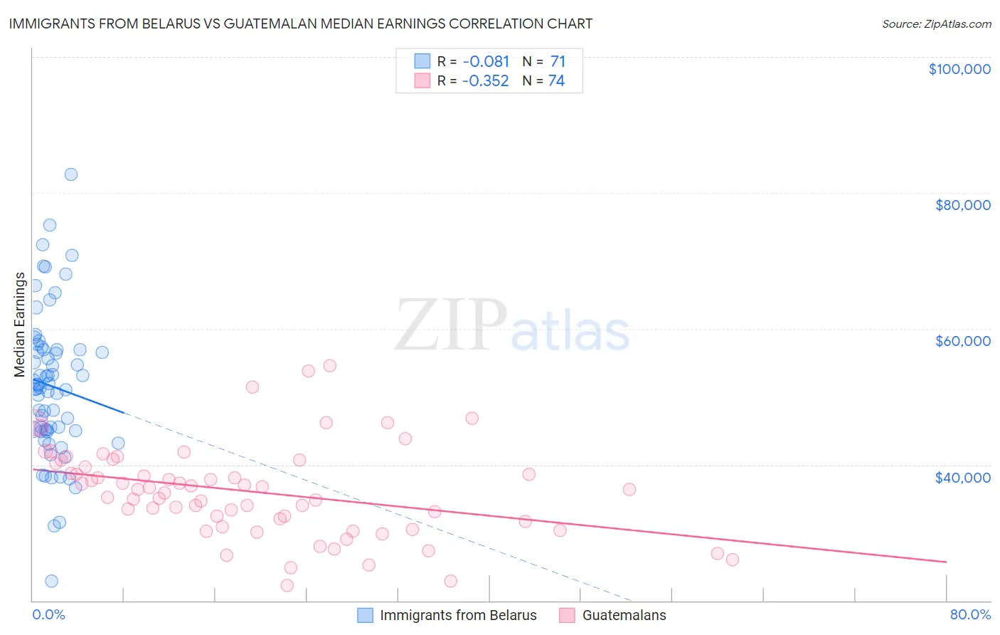 Immigrants from Belarus vs Guatemalan Median Earnings