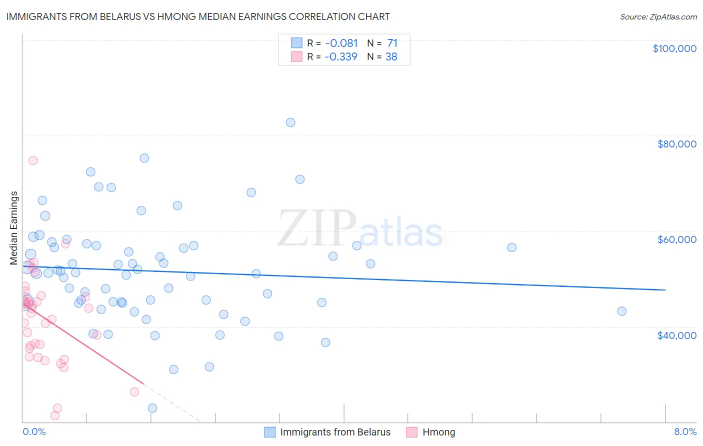 Immigrants from Belarus vs Hmong Median Earnings