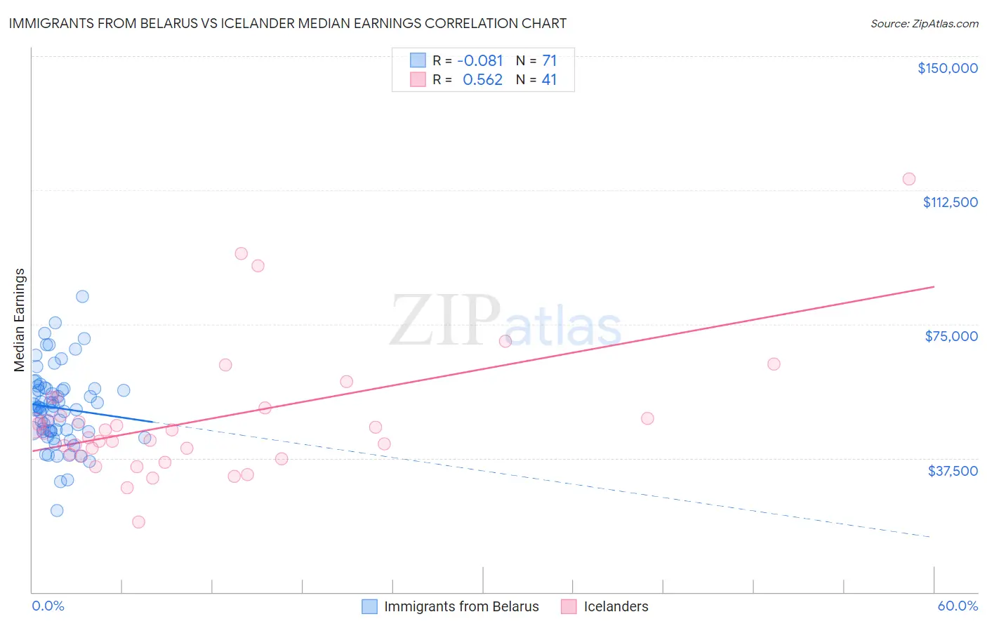 Immigrants from Belarus vs Icelander Median Earnings