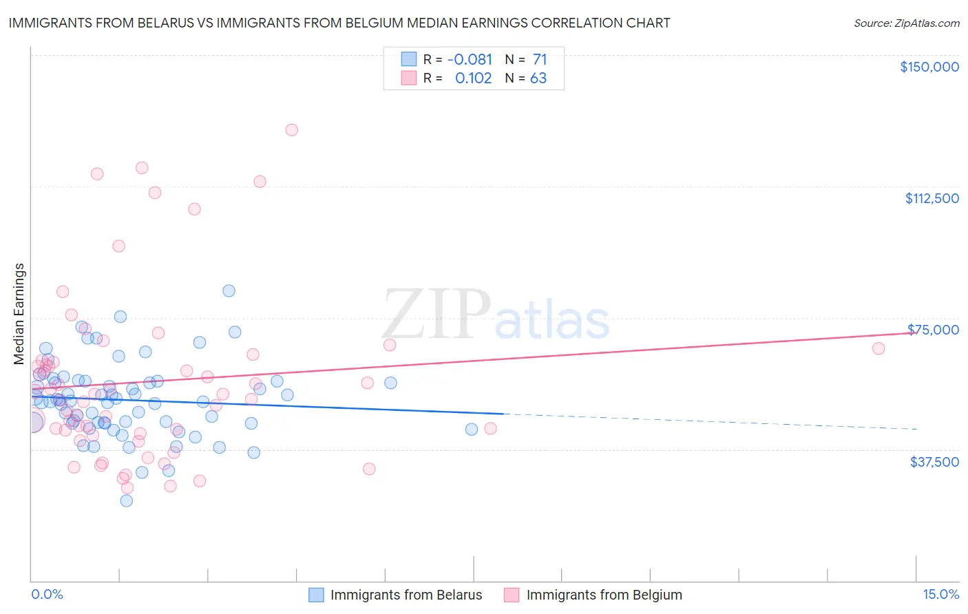 Immigrants from Belarus vs Immigrants from Belgium Median Earnings