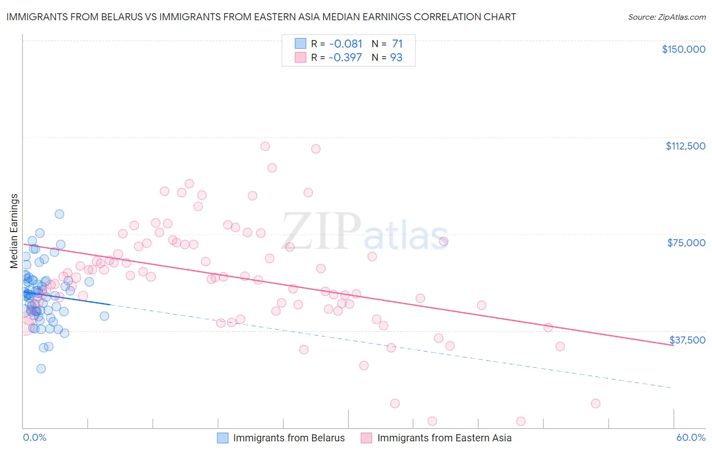 Immigrants from Belarus vs Immigrants from Eastern Asia Median Earnings