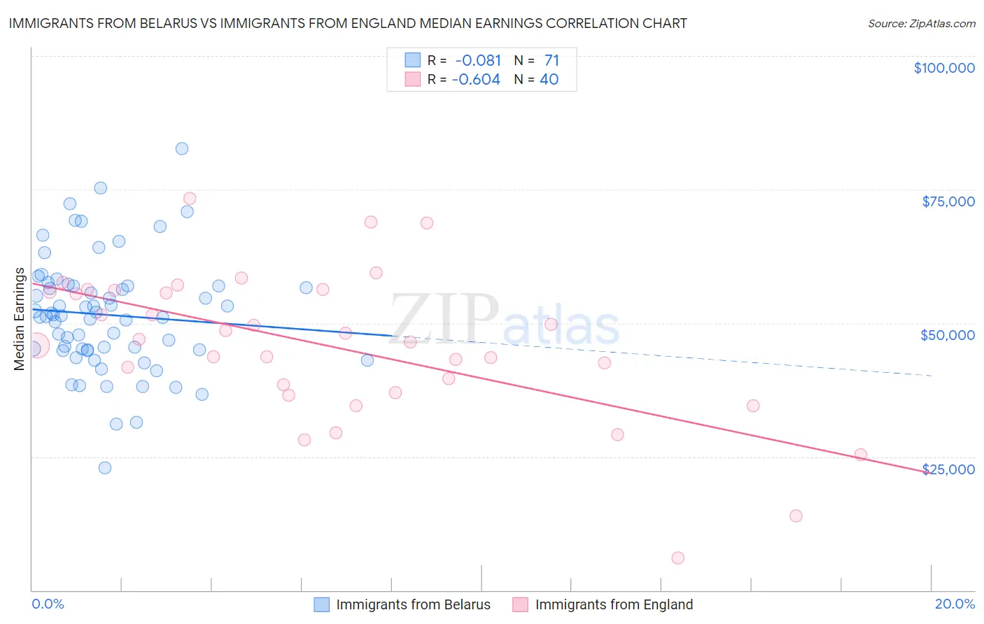 Immigrants from Belarus vs Immigrants from England Median Earnings