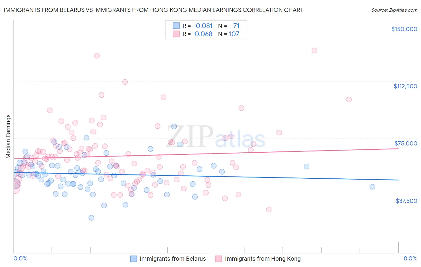 Immigrants from Belarus vs Immigrants from Hong Kong Median Earnings