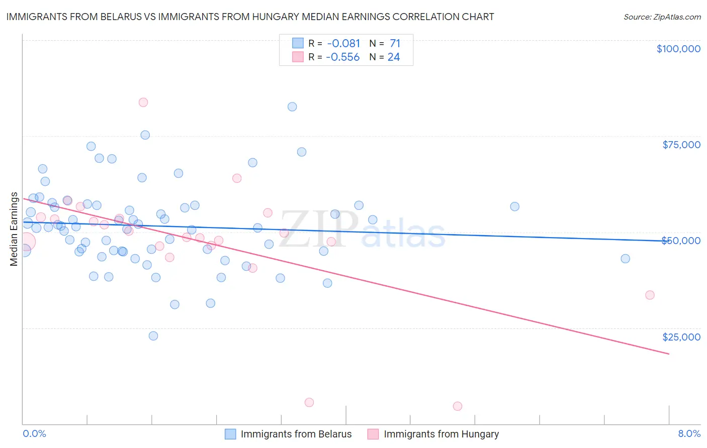 Immigrants from Belarus vs Immigrants from Hungary Median Earnings