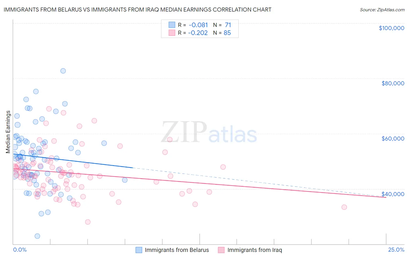 Immigrants from Belarus vs Immigrants from Iraq Median Earnings