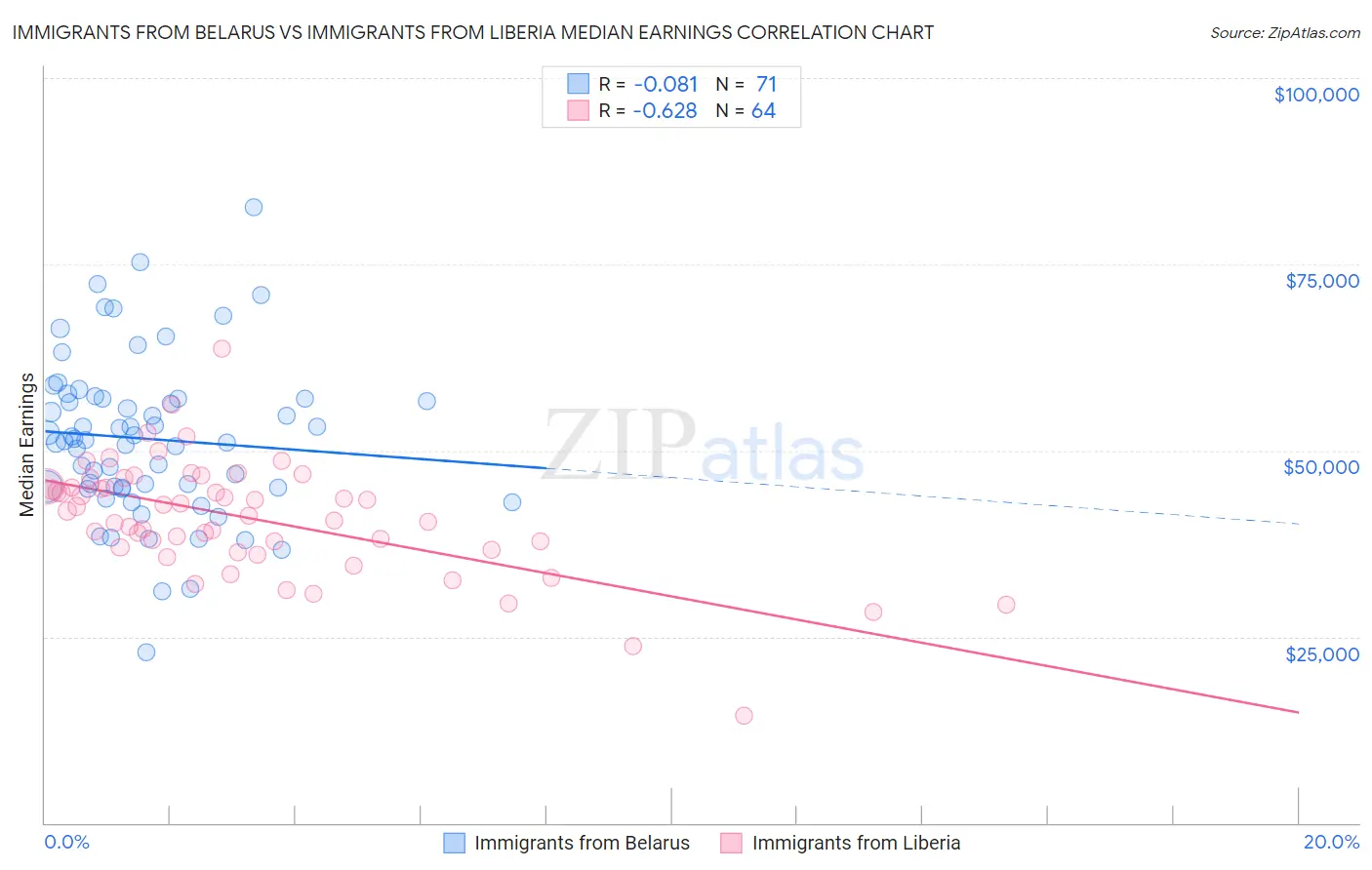 Immigrants from Belarus vs Immigrants from Liberia Median Earnings