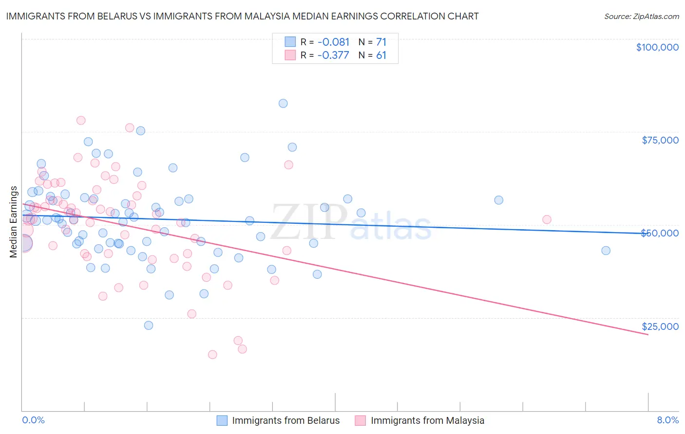 Immigrants from Belarus vs Immigrants from Malaysia Median Earnings