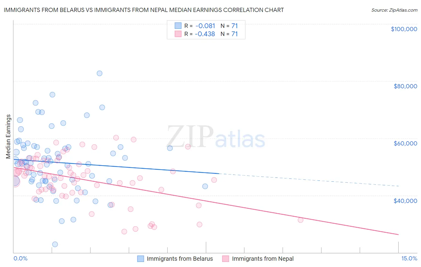 Immigrants from Belarus vs Immigrants from Nepal Median Earnings