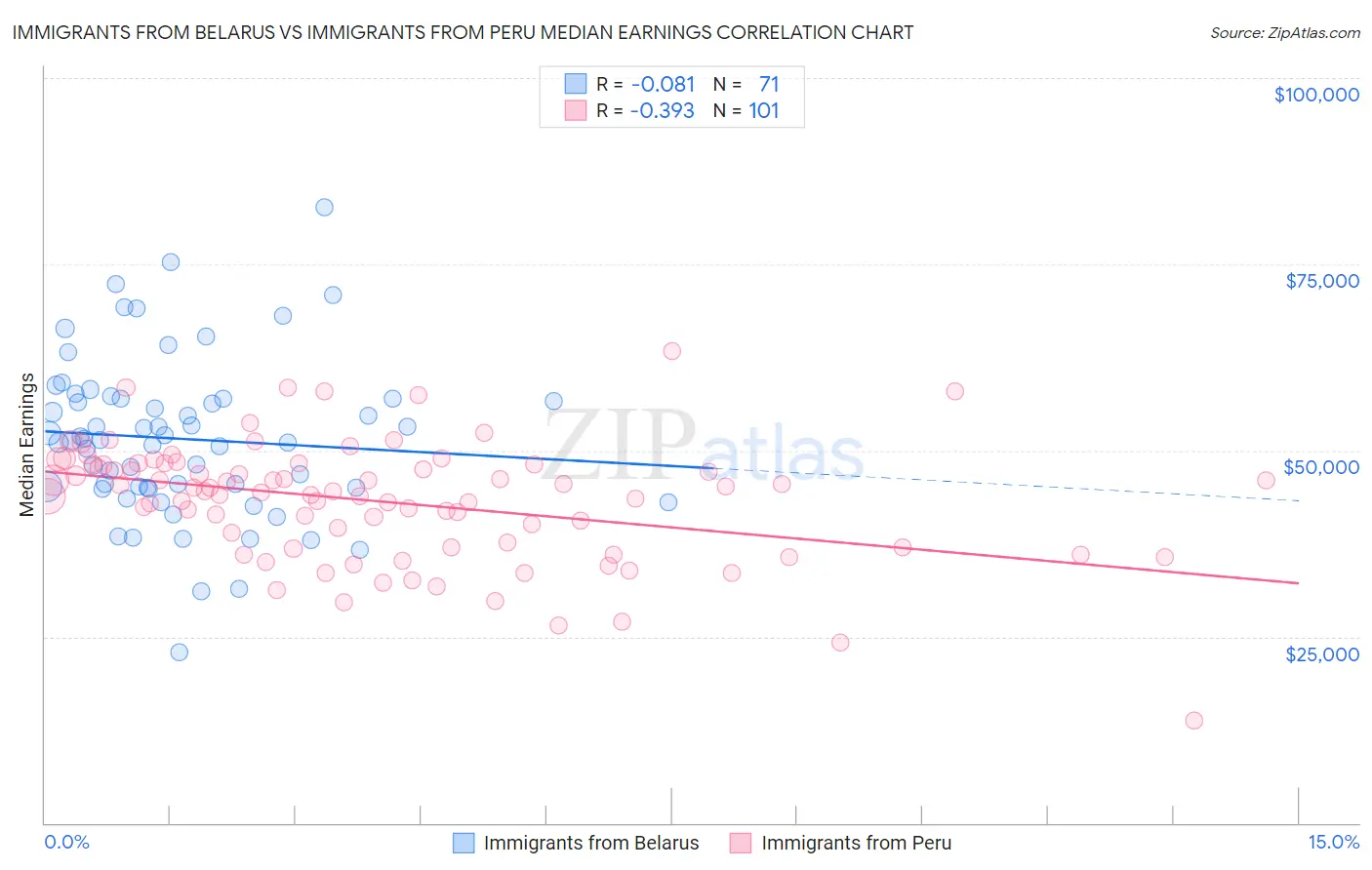 Immigrants from Belarus vs Immigrants from Peru Median Earnings