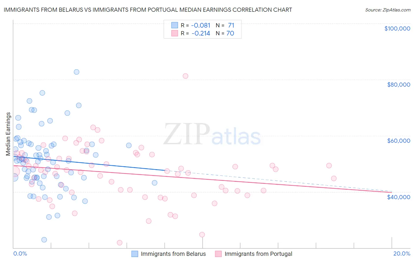 Immigrants from Belarus vs Immigrants from Portugal Median Earnings