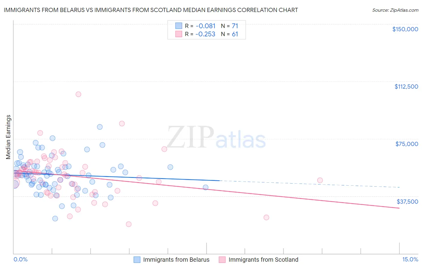 Immigrants from Belarus vs Immigrants from Scotland Median Earnings