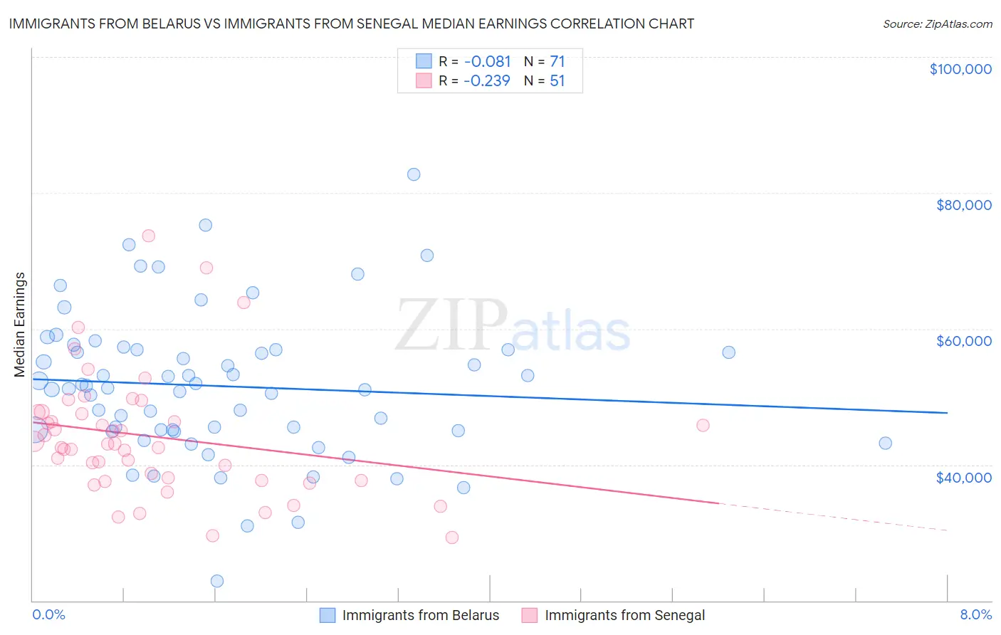 Immigrants from Belarus vs Immigrants from Senegal Median Earnings