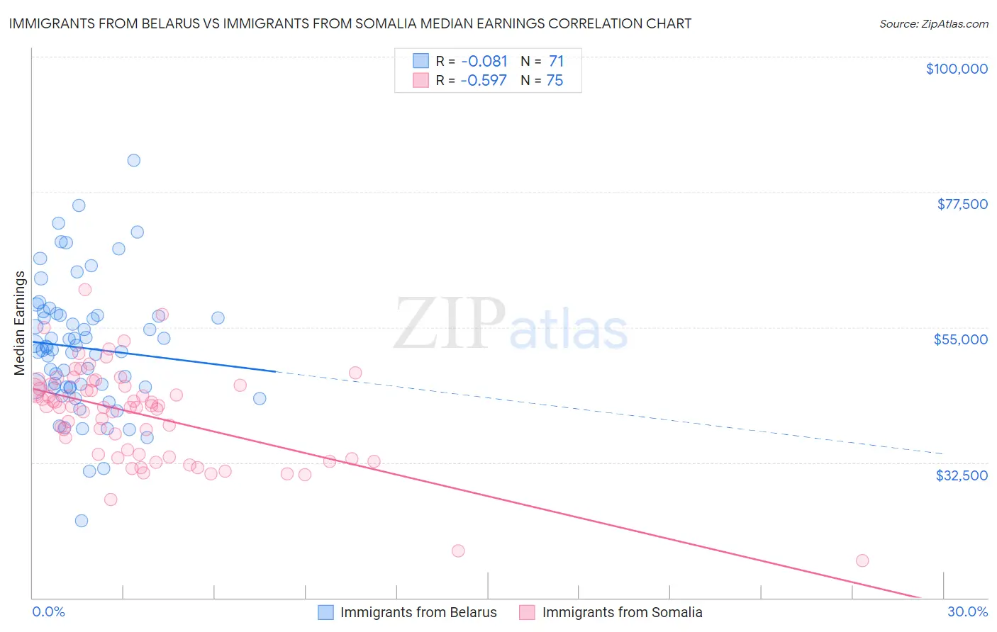 Immigrants from Belarus vs Immigrants from Somalia Median Earnings